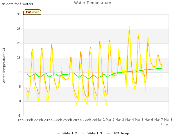 plot of Water Temperature