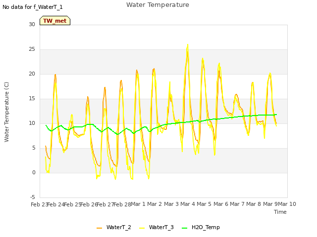 plot of Water Temperature