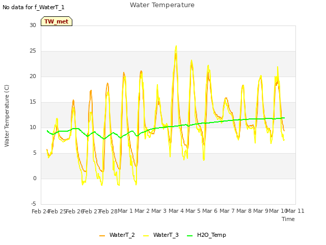 plot of Water Temperature