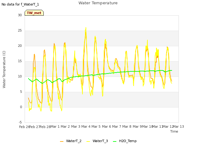 plot of Water Temperature