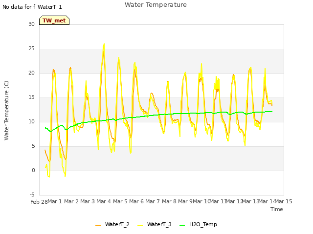 plot of Water Temperature