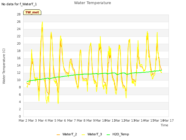 plot of Water Temperature