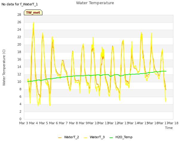 plot of Water Temperature