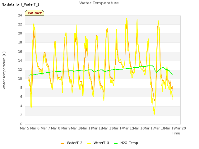 plot of Water Temperature