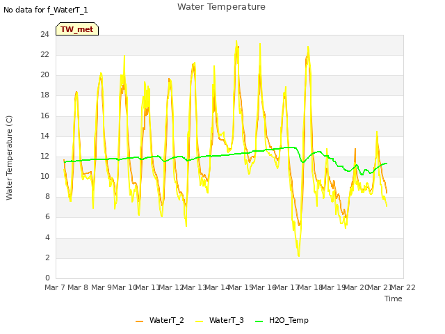 plot of Water Temperature