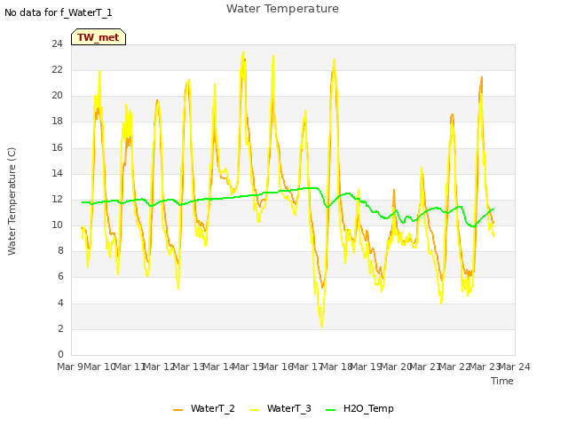 plot of Water Temperature