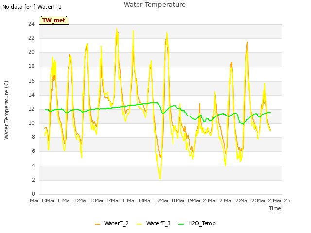 plot of Water Temperature