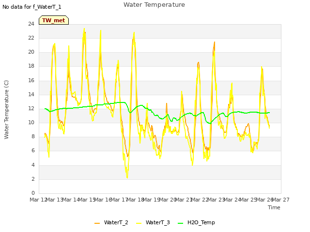 plot of Water Temperature