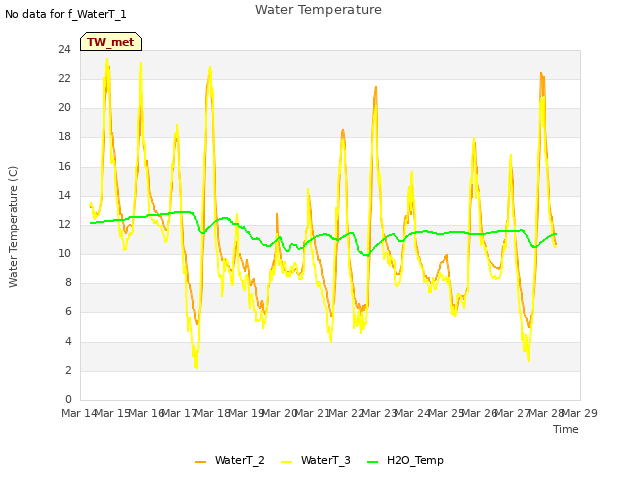 plot of Water Temperature