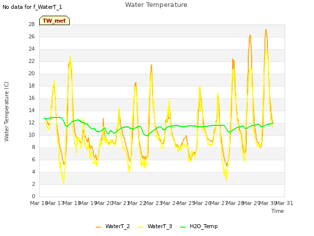 plot of Water Temperature