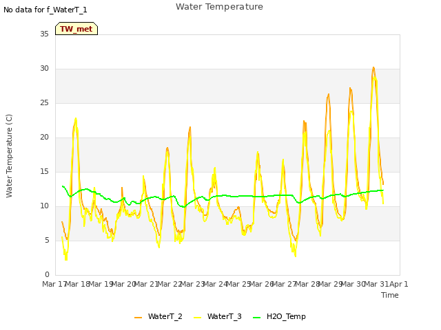 plot of Water Temperature