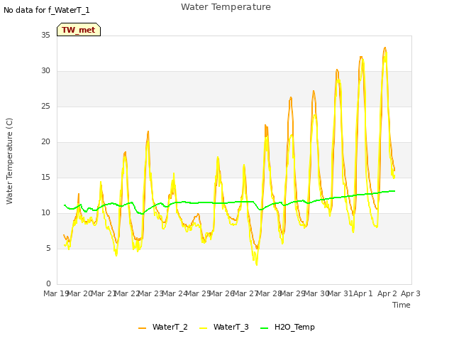 plot of Water Temperature