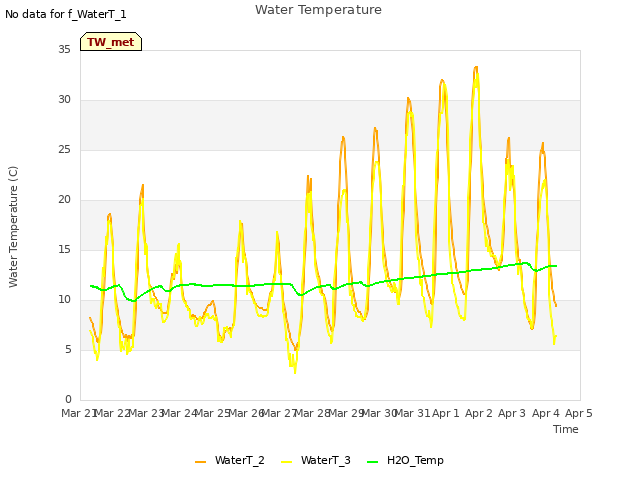 plot of Water Temperature