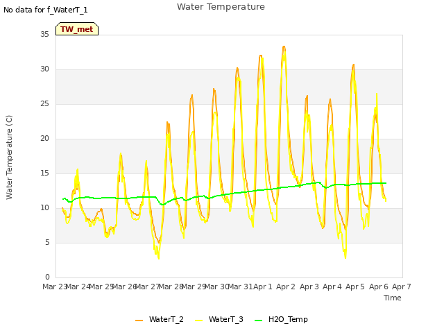 plot of Water Temperature