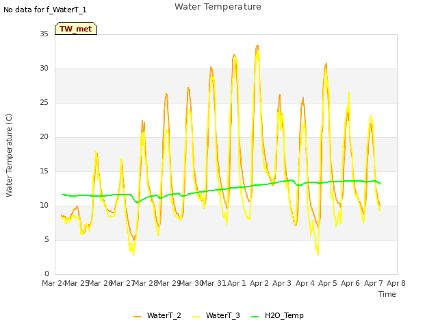 plot of Water Temperature