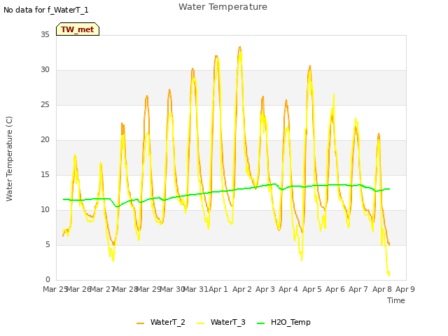 plot of Water Temperature