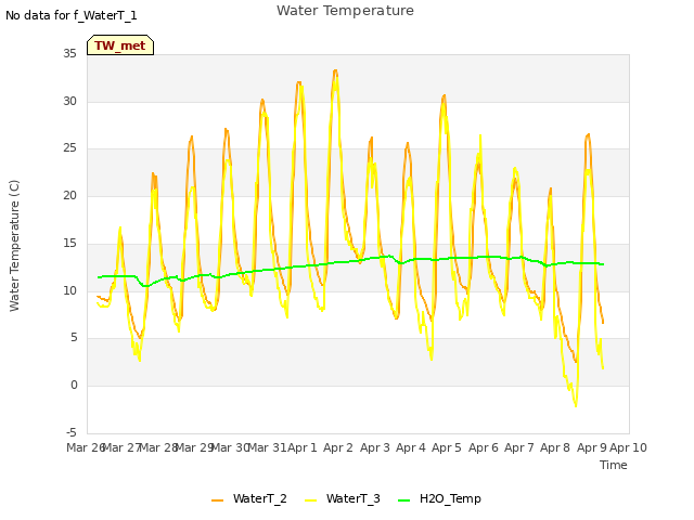 plot of Water Temperature