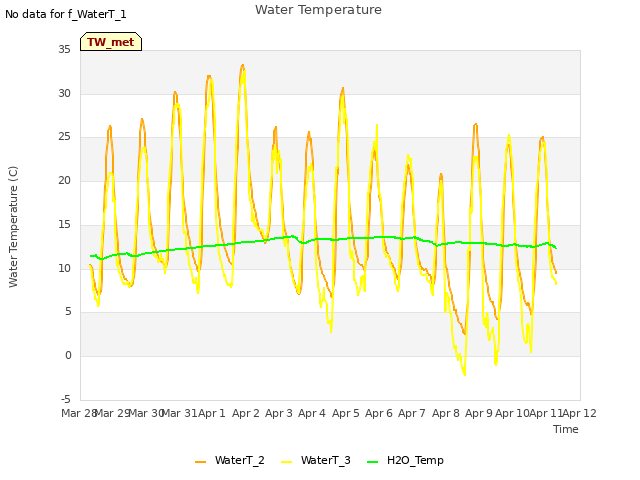 plot of Water Temperature