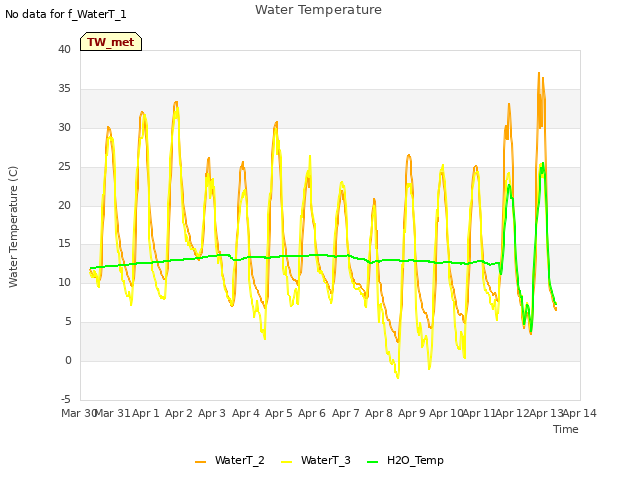 plot of Water Temperature