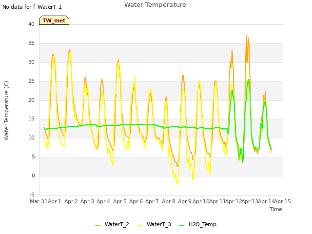 plot of Water Temperature