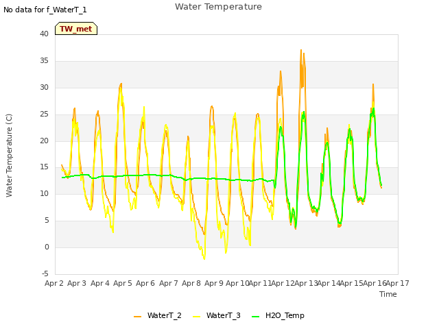 plot of Water Temperature