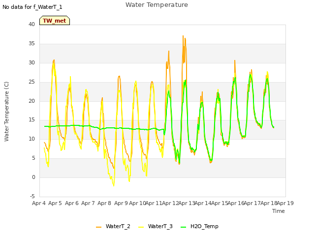 plot of Water Temperature