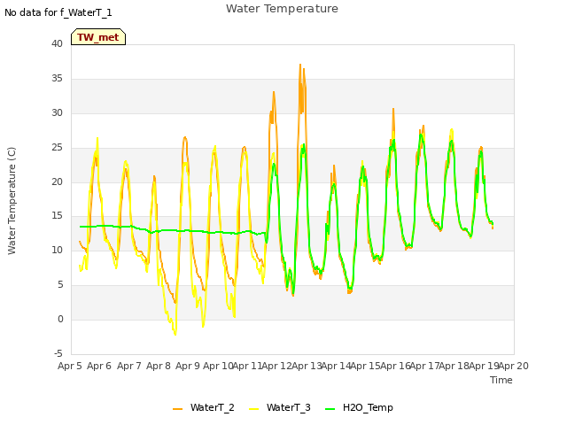plot of Water Temperature