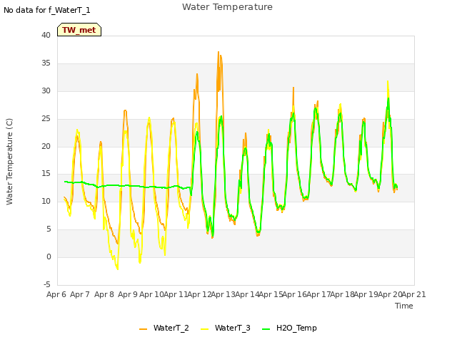 plot of Water Temperature