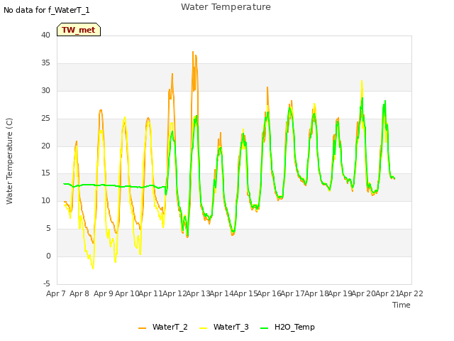 plot of Water Temperature