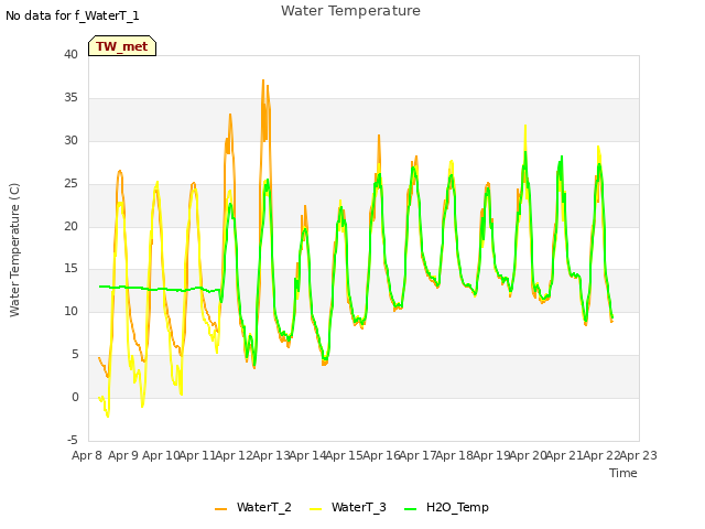 plot of Water Temperature