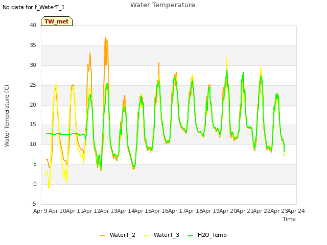 plot of Water Temperature