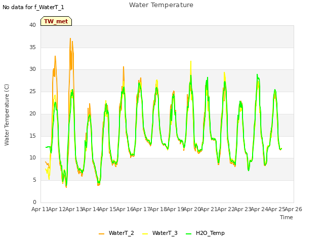 plot of Water Temperature