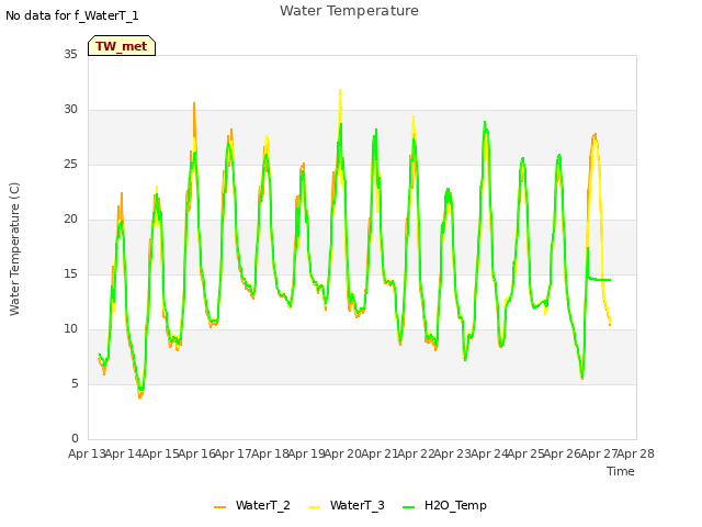 plot of Water Temperature