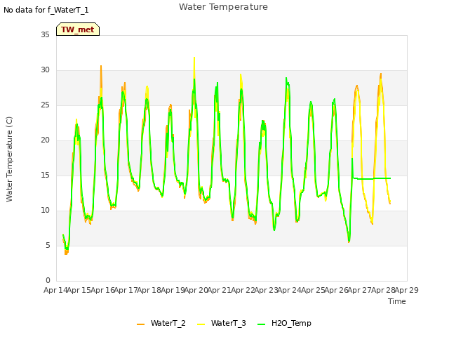 plot of Water Temperature