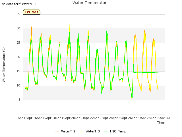 plot of Water Temperature