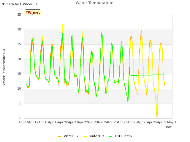 plot of Water Temperature