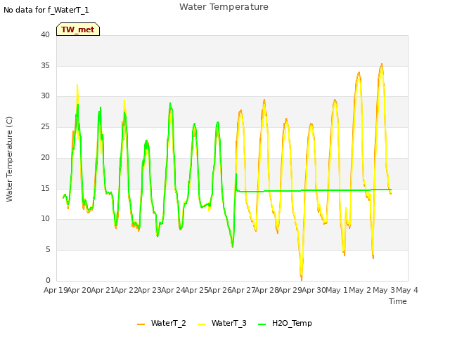 plot of Water Temperature