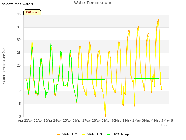 plot of Water Temperature