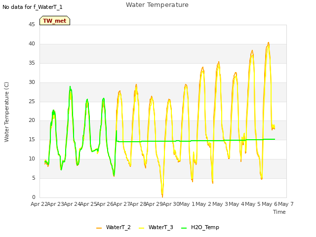 plot of Water Temperature