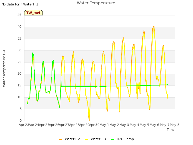 plot of Water Temperature