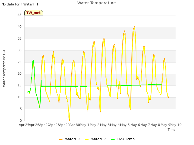 plot of Water Temperature