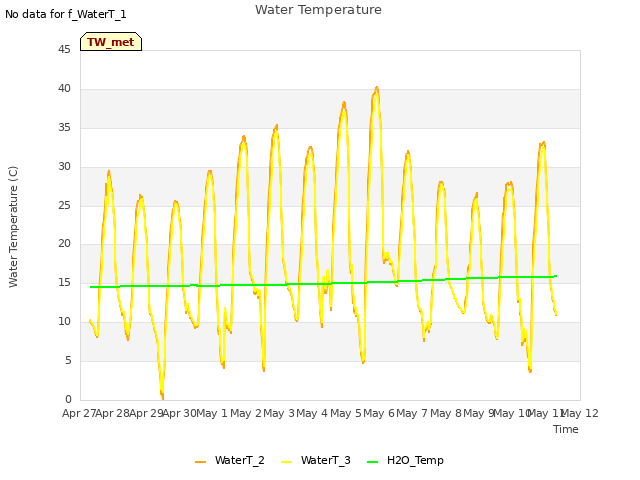 plot of Water Temperature