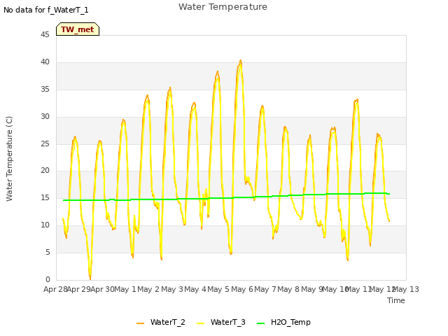 plot of Water Temperature