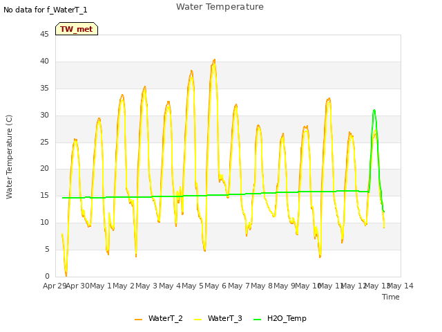 plot of Water Temperature