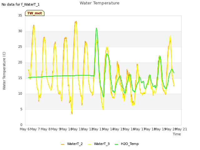 plot of Water Temperature