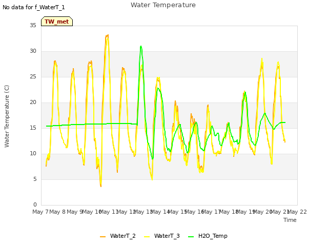 plot of Water Temperature