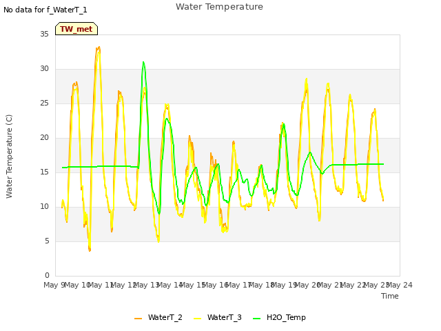 plot of Water Temperature