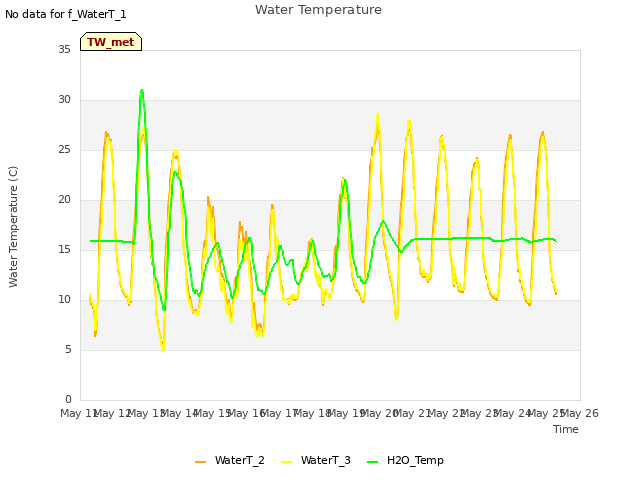 plot of Water Temperature