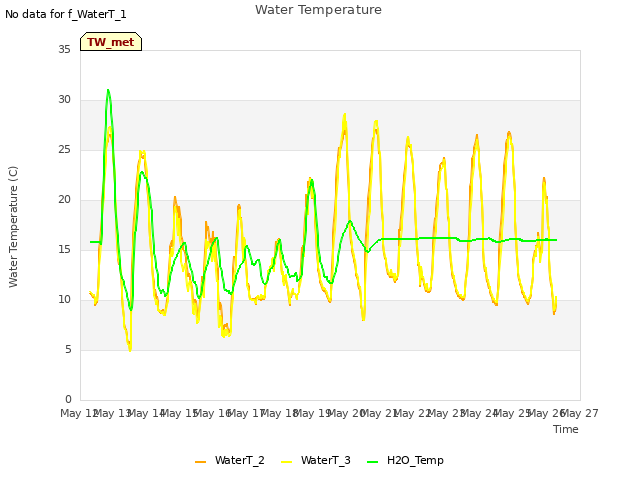 plot of Water Temperature