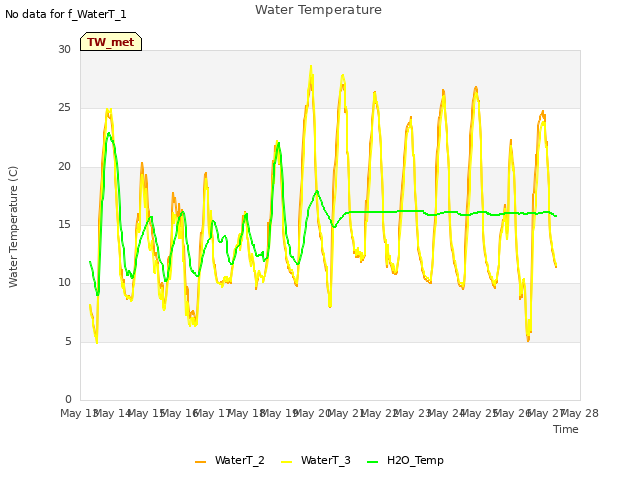 plot of Water Temperature